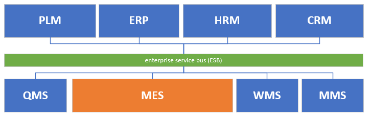 Integrace MES systému - servivní vrstva